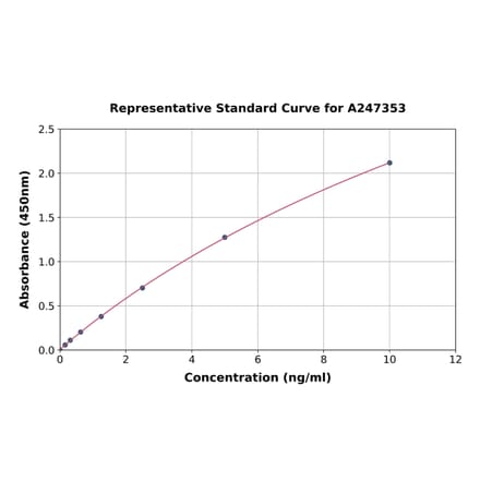 Standard Curve - Porcine Glutathione Peroxidase 1 ELISA Kit (A247353) - Antibodies.com