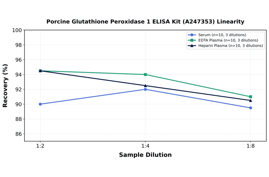 Linearity - Porcine Glutathione Peroxidase 1 ELISA Kit (A247353) - Antibodies.com