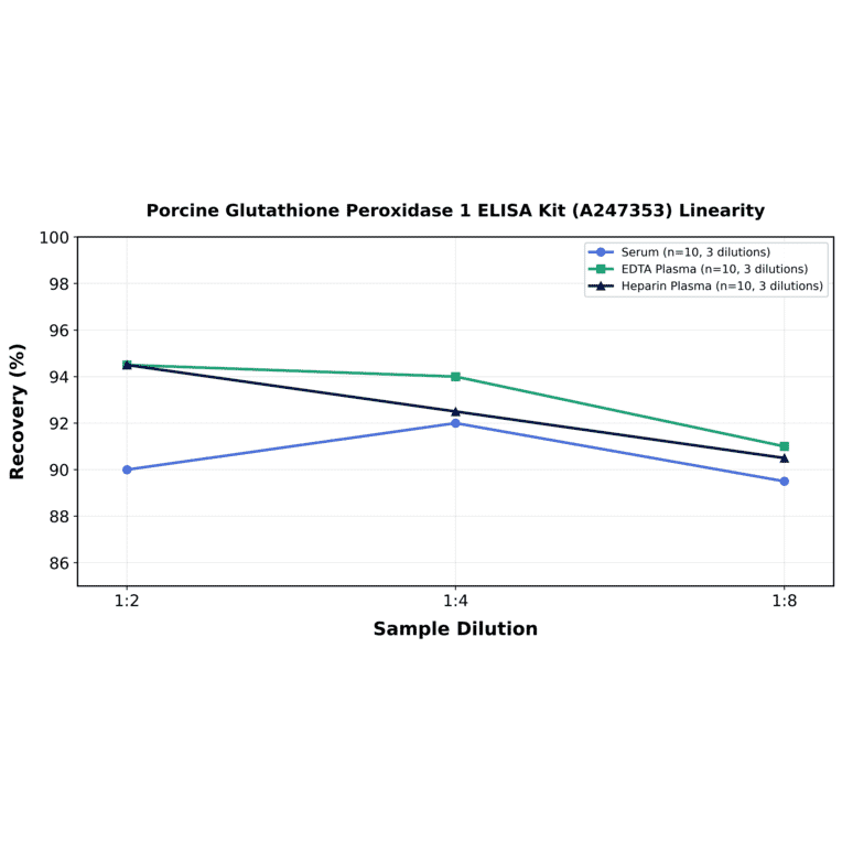 Linearity - Porcine Glutathione Peroxidase 1 ELISA Kit (A247353) - Antibodies.com