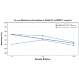 Linearity - Porcine Glutathione Peroxidase 1 ELISA Kit (A247353) - Antibodies.com