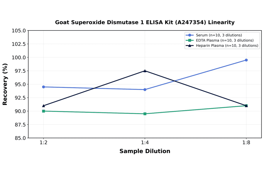 Linearity - Goat Superoxide Dismutase 1 ELISA Kit (A247354) - Antibodies.com