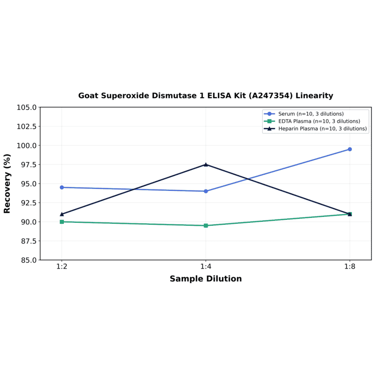 Linearity - Goat Superoxide Dismutase 1 ELISA Kit (A247354) - Antibodies.com