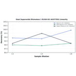Linearity - Goat Superoxide Dismutase 1 ELISA Kit (A247354) - Antibodies.com