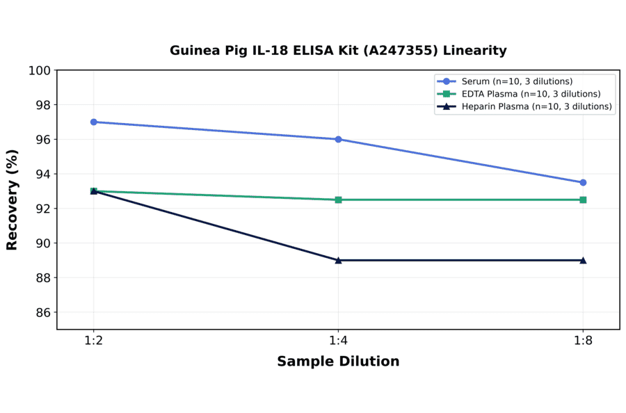 Linearity - Guinea Pig IL-18 ELISA Kit (A247355) - Antibodies.com