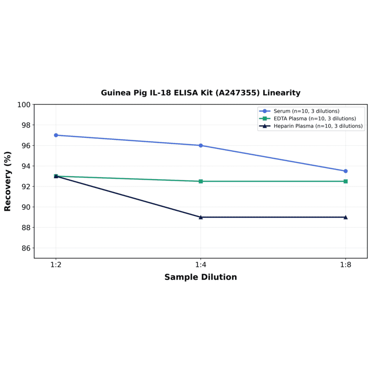 Linearity - Guinea Pig IL-18 ELISA Kit (A247355) - Antibodies.com