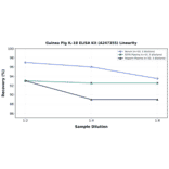 Linearity - Guinea Pig IL-18 ELISA Kit (A247355) - Antibodies.com