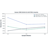 Linearity - Human CD83 ELISA Kit (A247356) - Antibodies.com