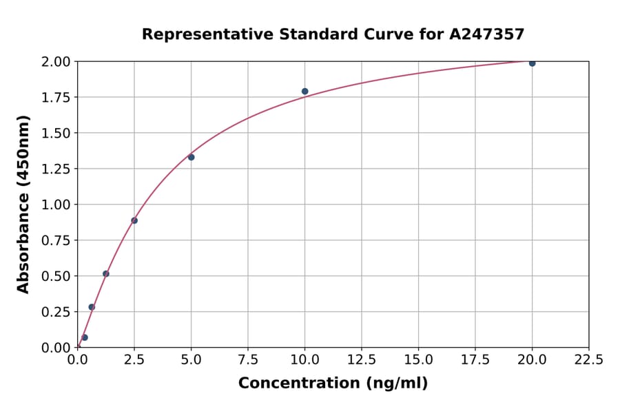 Standard Curve - Human SEPT7 ELISA Kit (A247357) - Antibodies.com