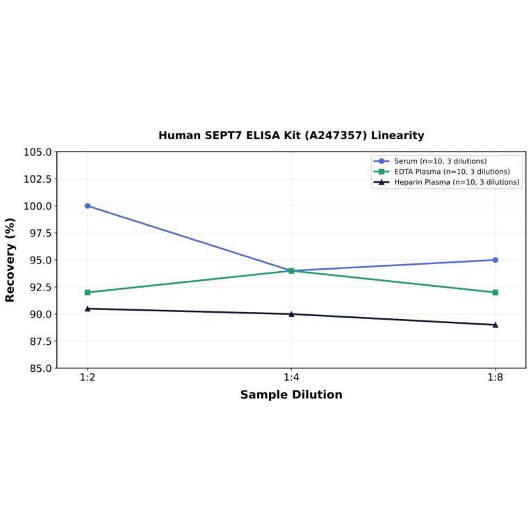 Linearity - Human SEPT7 ELISA Kit (A247357) - Antibodies.com