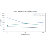 Linearity - Human SEPT7 ELISA Kit (A247357) - Antibodies.com