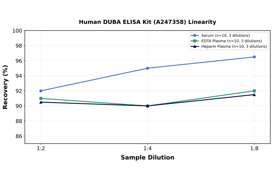 Linearity - Human DUBA ELISA Kit (A247358) - Antibodies.com