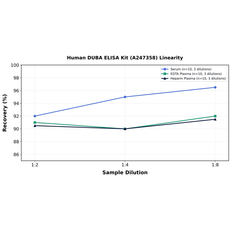 Linearity - Human DUBA ELISA Kit (A247358) - Antibodies.com