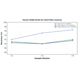Linearity - Human DUBA ELISA Kit (A247358) - Antibodies.com