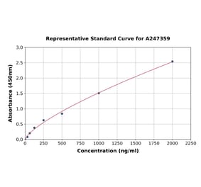 Standard Curve - Rat alpha 1 Antitrypsin ELISA Kit (A247359) - Antibodies.com