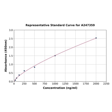 Standard Curve - Rat alpha 1 Antitrypsin ELISA Kit (A247359) - Antibodies.com