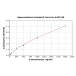 Standard Curve - Rat alpha 1 Antitrypsin ELISA Kit (A247359) - Antibodies.com