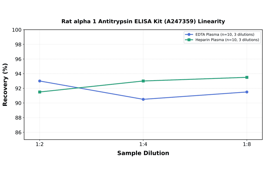 Linearity - Rat alpha 1 Antitrypsin ELISA Kit (A247359) - Antibodies.com