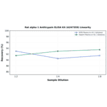 Linearity - Rat alpha 1 Antitrypsin ELISA Kit (A247359) - Antibodies.com