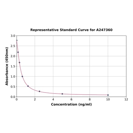 Standard Curve - Canine Prolactin / PRL ELISA Kit (A247360) - Antibodies.com