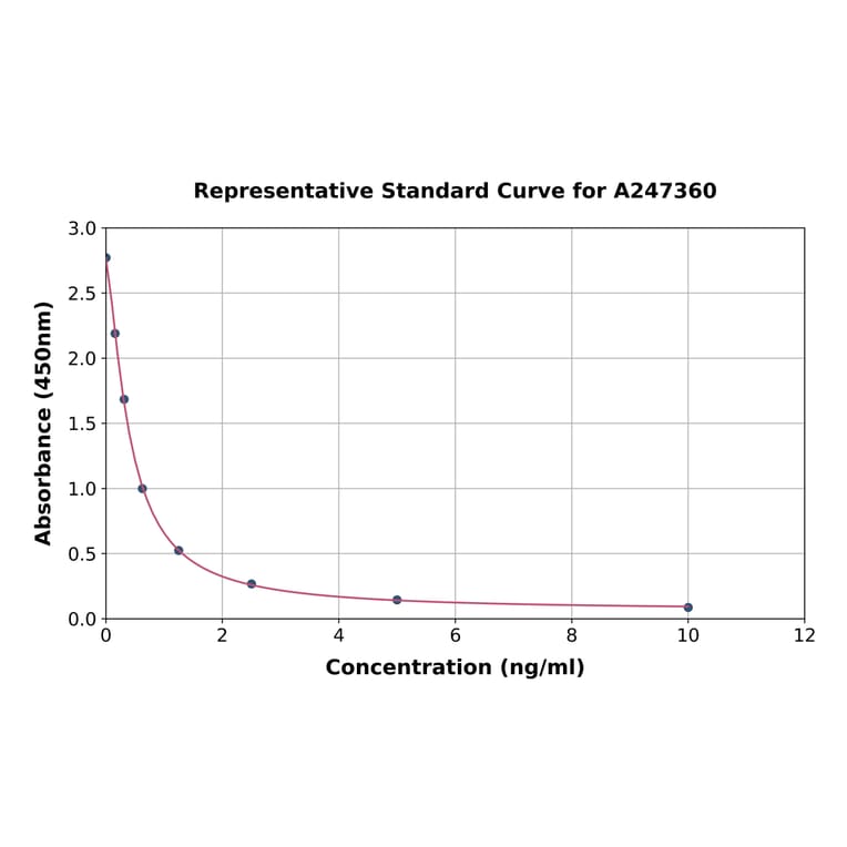 Standard Curve - Canine Prolactin/PRL ELISA Kit (A247360) - Antibodies.com