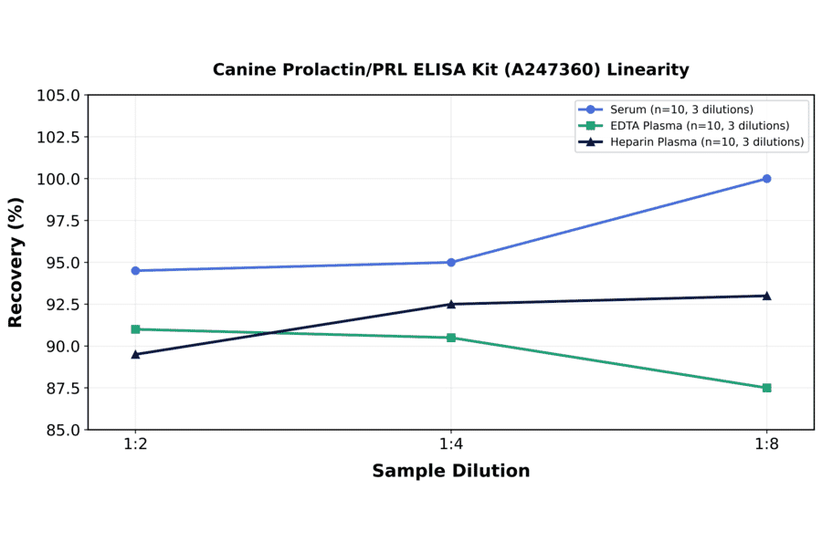 Linearity - Canine Prolactin/PRL ELISA Kit (A247360) - Antibodies.com