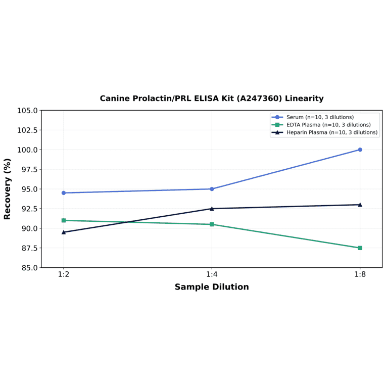 Linearity - Canine Prolactin/PRL ELISA Kit (A247360) - Antibodies.com
