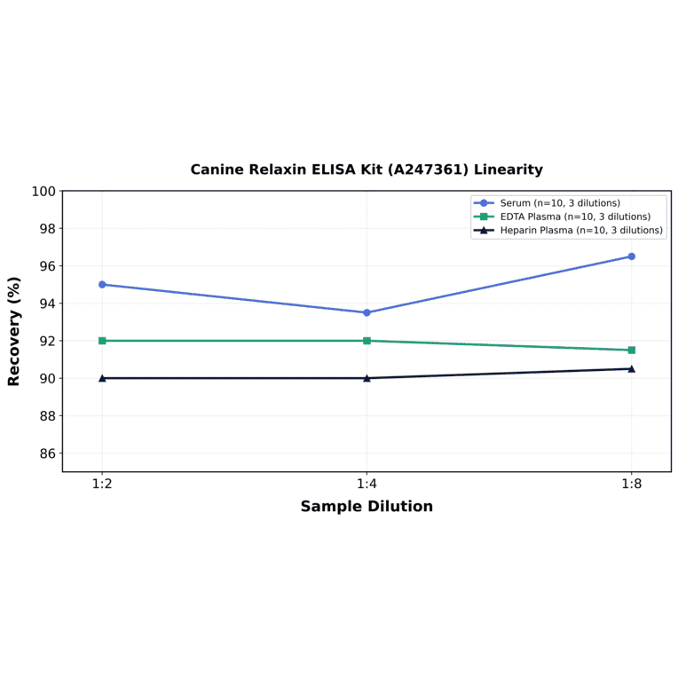 Linearity - Canine Relaxin ELISA Kit (A247361) - Antibodies.com