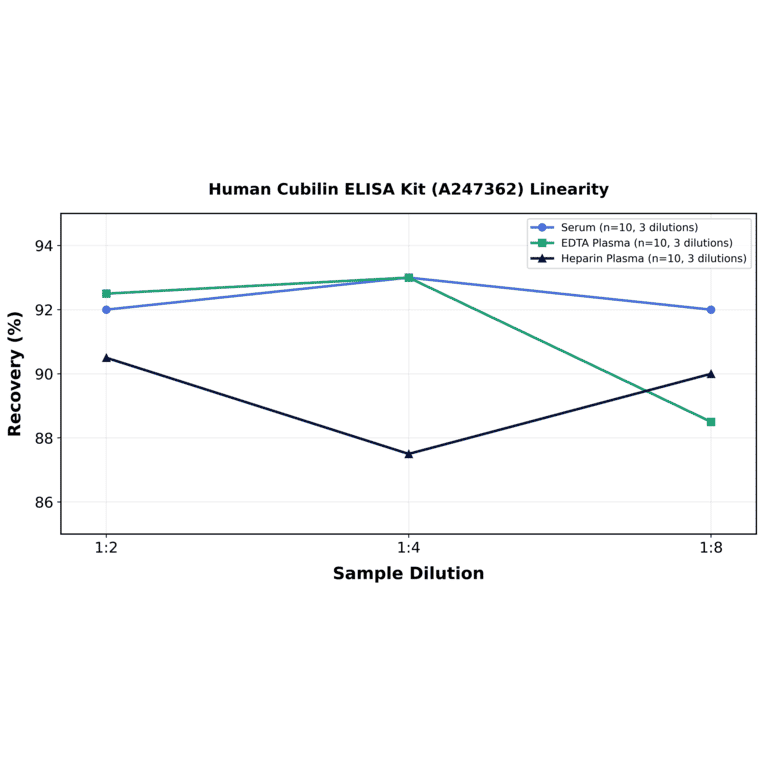 Linearity - Human Cubilin ELISA Kit (A247362) - Antibodies.com