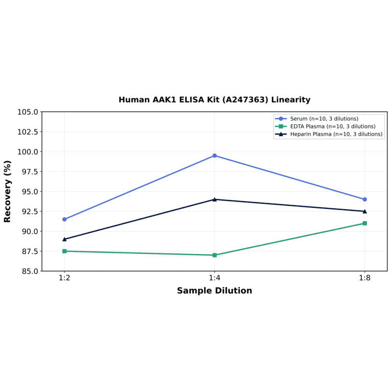 Linearity - Human AAK1 ELISA Kit (A247363) - Antibodies.com