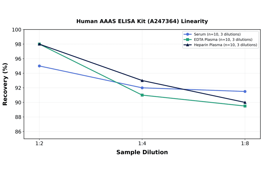 Linearity - Human AAAS ELISA Kit (A247364) - Antibodies.com