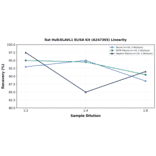 Linearity - Rat HuR/ELAVL1 ELISA Kit (A247365) - Antibodies.com