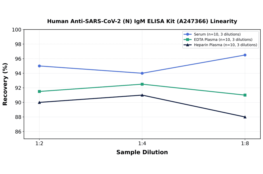 Linearity - Human Anti-SARS-CoV-2 (N) IgM ELISA Kit (A247366) - Antibodies.com