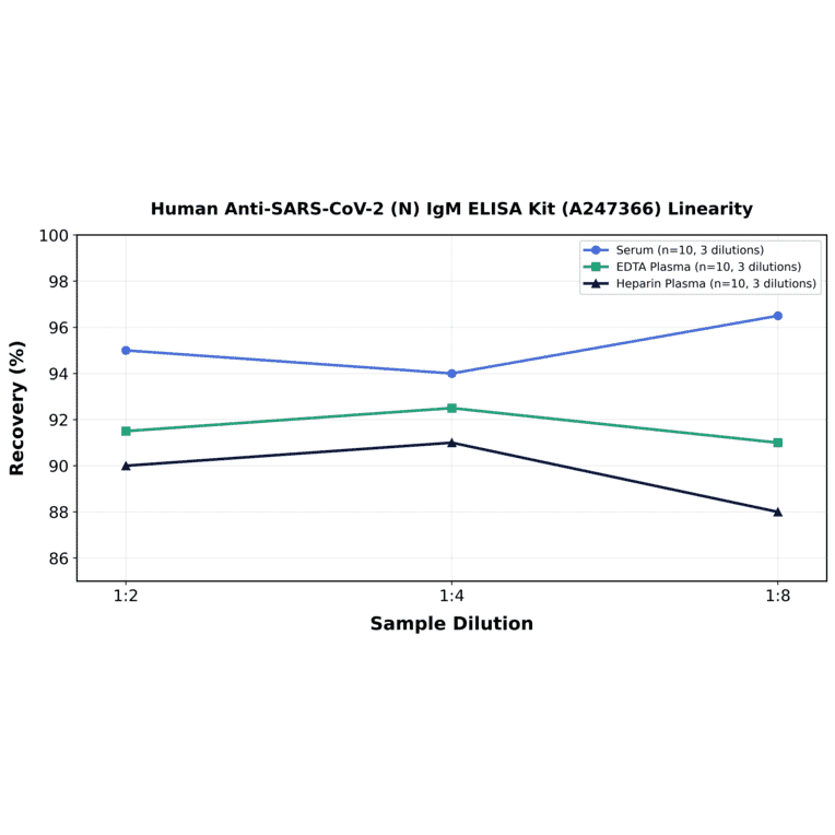 Linearity - Human Anti-SARS-CoV-2 (N) IgM ELISA Kit (A247366) - Antibodies.com