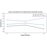 Linearity - Human Anti-SARS-CoV-2 (N) IgM ELISA Kit (A247366) - Antibodies.com