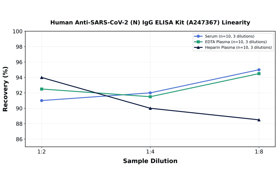Linearity - Human Anti-SARS-CoV-2 (N) IgG ELISA Kit (A247367) - Antibodies.com