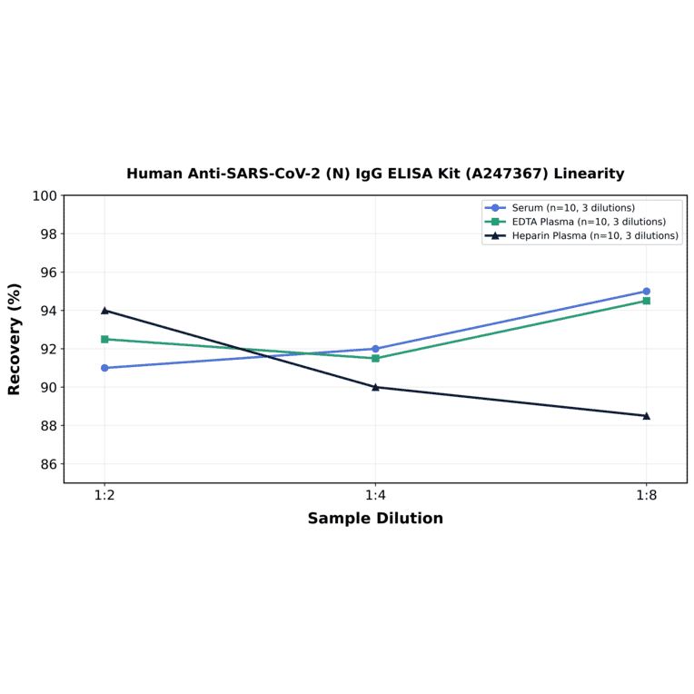 Linearity - Human Anti-SARS-CoV-2 (N) IgG ELISA Kit (A247367) - Antibodies.com