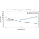 Linearity - Human Anti-SARS-CoV-2 (N) IgG ELISA Kit (A247367) - Antibodies.com