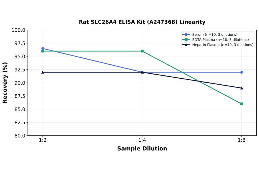 Linearity - Rat SLC26A4 ELISA Kit (A247368) - Antibodies.com