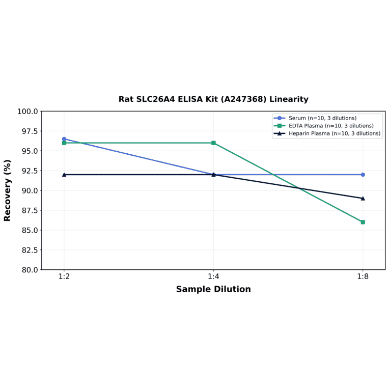 Linearity - Rat SLC26A4 ELISA Kit (A247368) - Antibodies.com