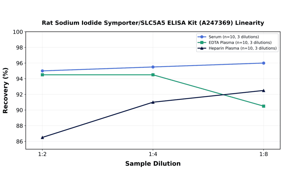 Linearity - Rat Sodium Iodide Symporter/SLC5A5 ELISA Kit (A247369) - Antibodies.com