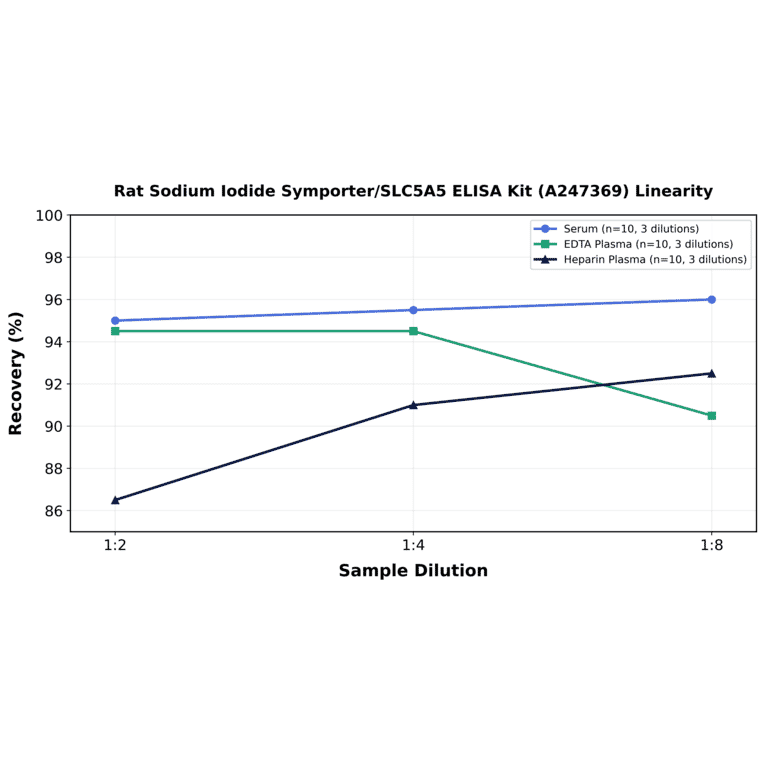 Linearity - Rat Sodium Iodide Symporter/SLC5A5 ELISA Kit (A247369) - Antibodies.com