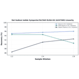 Linearity - Rat Sodium Iodide Symporter/SLC5A5 ELISA Kit (A247369) - Antibodies.com