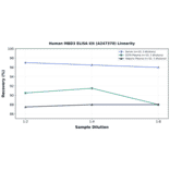 Linearity - Human MBD3 ELISA Kit (A247370) - Antibodies.com