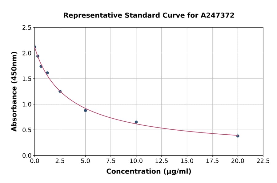 Standard Curve - LPS ELISA Kit (A247372) - Antibodies.com