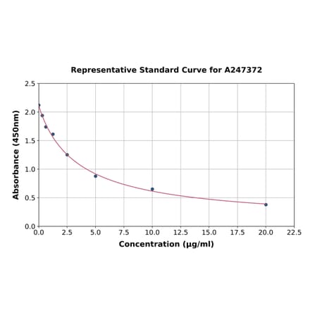 Standard Curve - LPS ELISA Kit (A247372) - Antibodies.com