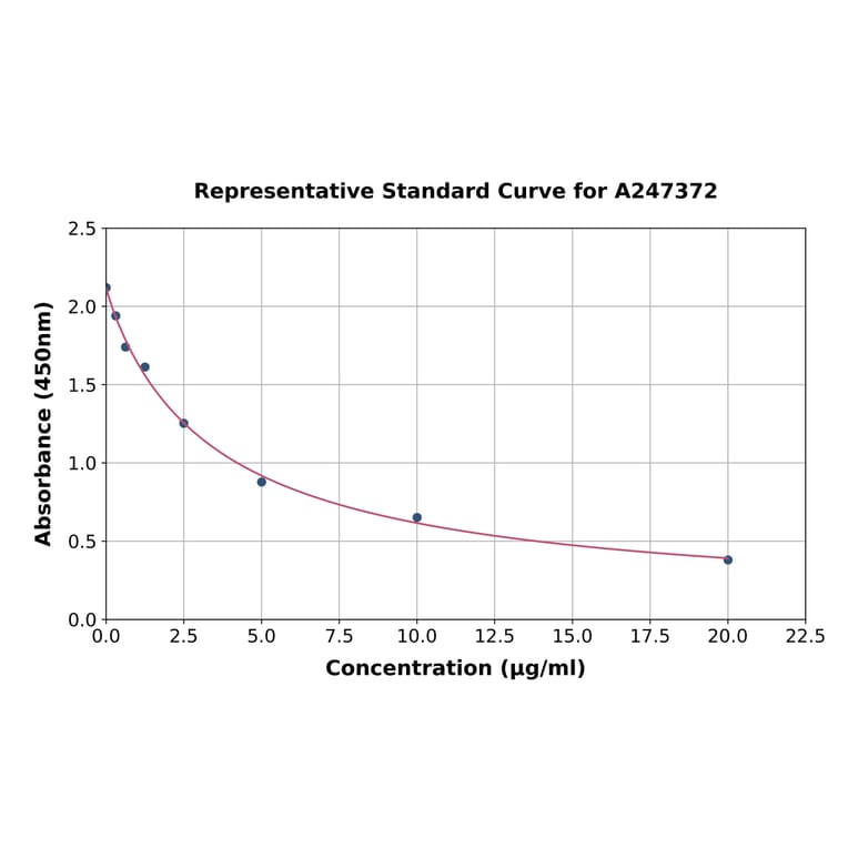 Standard Curve - LPS ELISA Kit (A247372) - Antibodies.com