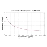 Standard Curve - LPS ELISA Kit (A247372) - Antibodies.com