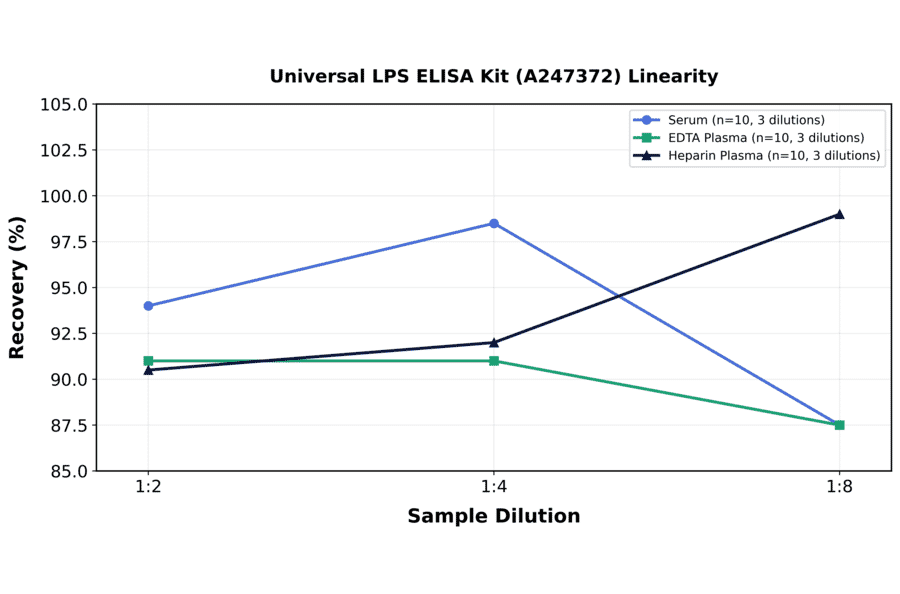 Linearity - Universal LPS ELISA Kit (A247372) - Antibodies.com
