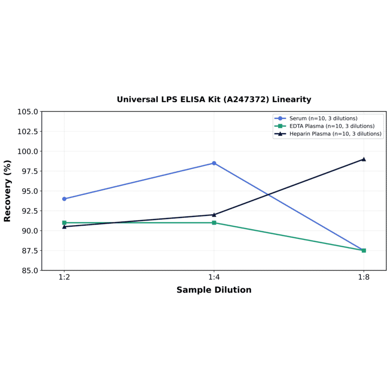 Linearity - Universal LPS ELISA Kit (A247372) - Antibodies.com