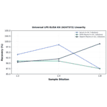 Linearity - Universal LPS ELISA Kit (A247372) - Antibodies.com
